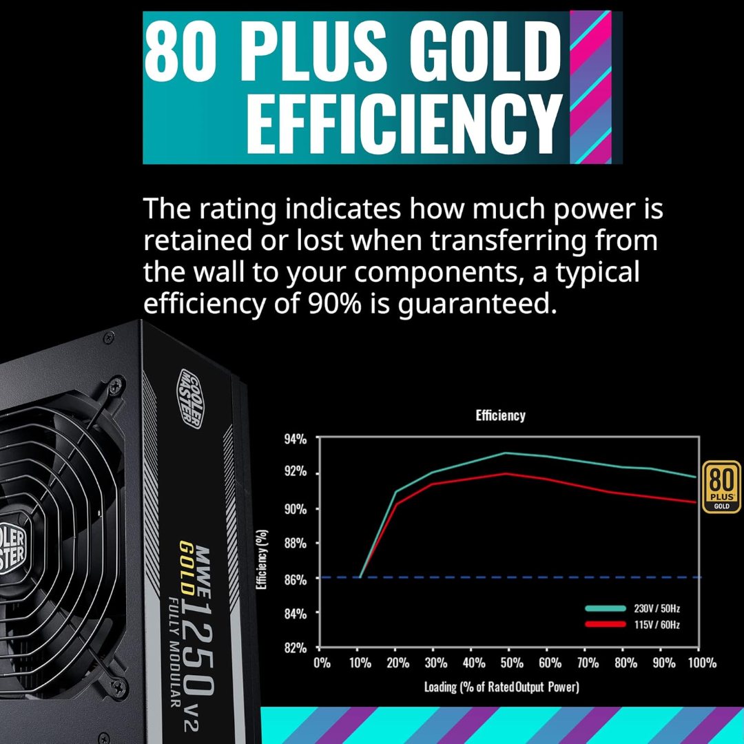 Cooler Master MWE Gold 1250 V2 Full Modular, 1250, 80 Plus Gold Efficiency - Image 5
